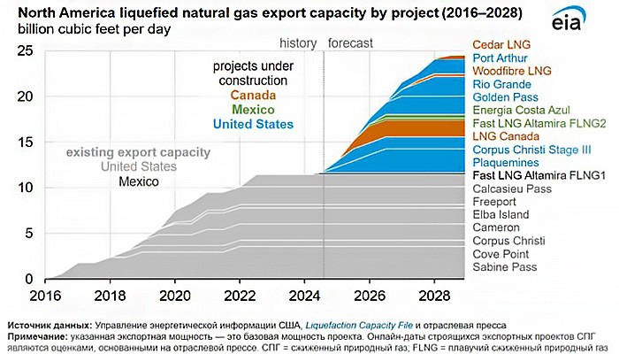 МОЩНОСТИ США ПО ЭКСПОРТУ СПГ УВЕЛИЧАТСЯ ВДВОЕ