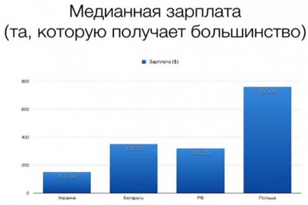 Белорусы зарабатывают больше европейцев