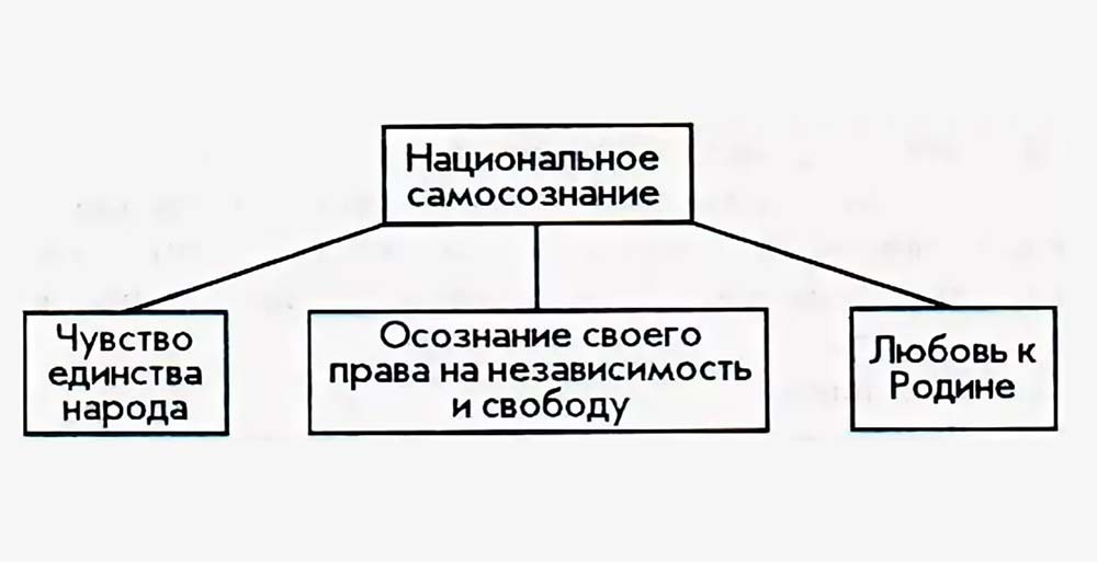 Национальное самосознание признаки. Национальное самосознание. Формирование национального самосознания. Национальное самосознание примеры. Национальное самосознание проявляется в.